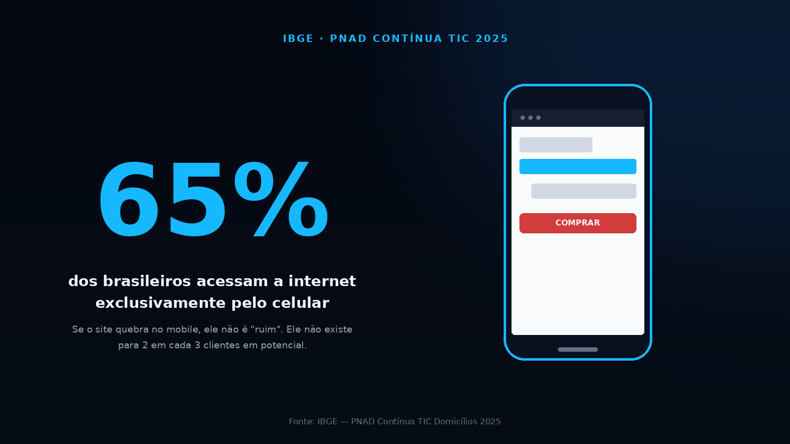 Estatística: 65% dos brasileiros acessam a internet exclusivamente pelo celular, ilustrado com um mockup de site quebrado no smartphone